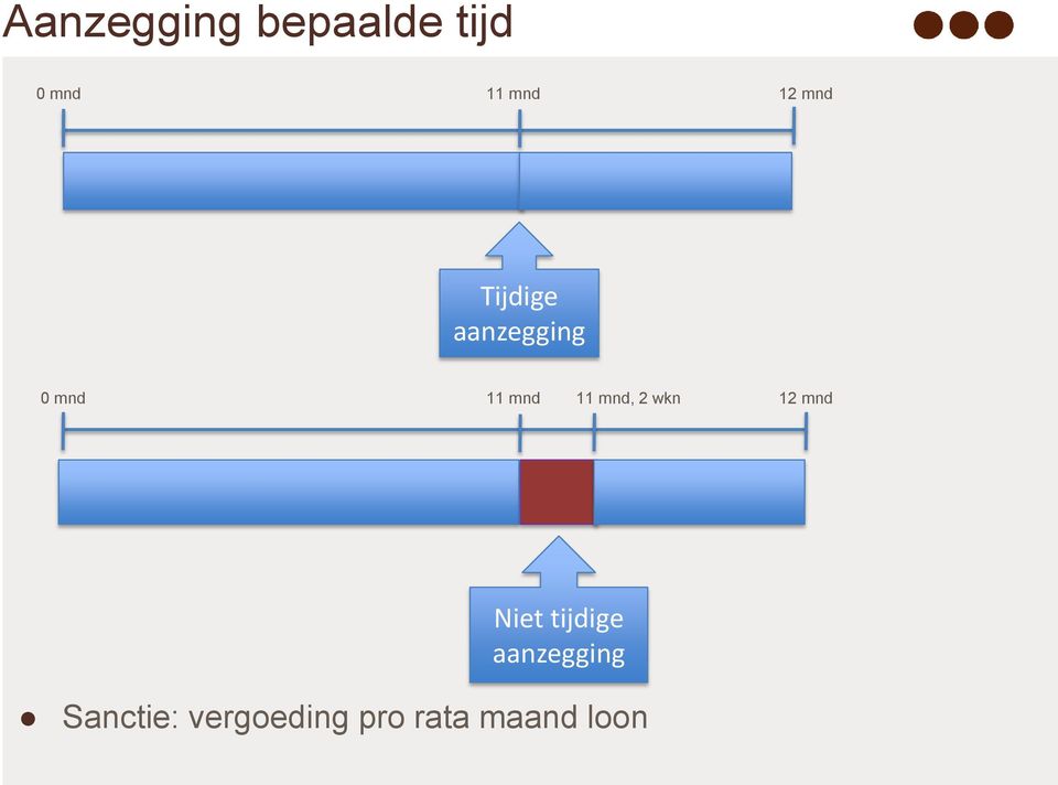 mnd, 2 wkn 12 mnd Niet tijdige