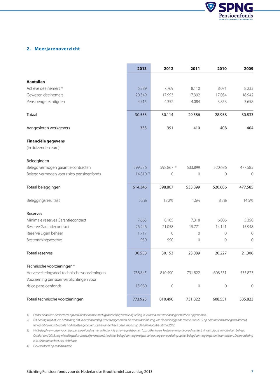 536 598.867 2) 533.899 520.686 477.585 Belegd vermogen voor risico pensioenfonds 14.810 3) 0 0 0 0 Totaal beleggingen 614.346 598.867 533.899 520.686 477.585 Beleggingsresultaat 5,3% 12,2% 1,6% 8,2% 14,5% Reserves Minimale reserves Garantiecontract 7.