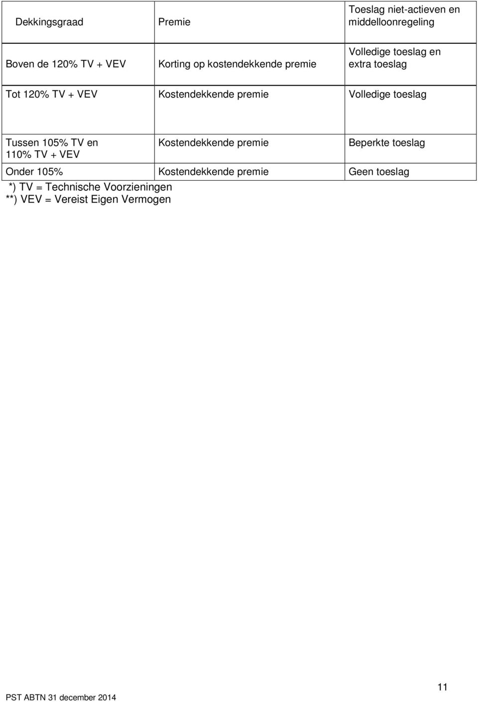 Volledige toeslag Tussen 105% TV en 110% TV + VEV Kostendekkende premie Beperkte toeslag Onder 105%
