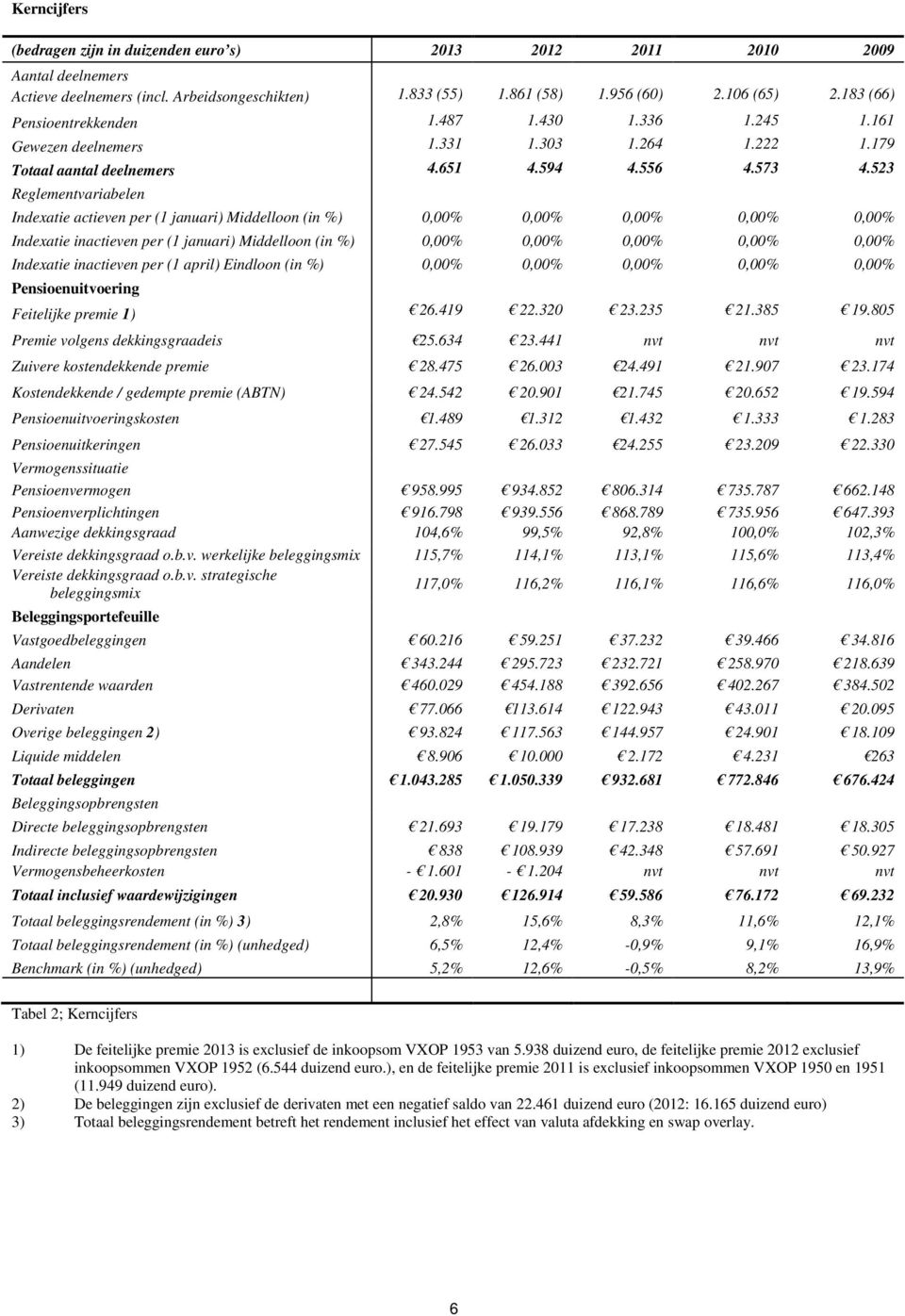 523 Reglementvariabelen Indexatie actieven per (1 januari) Middelloon (in %) 0,00% 0,00% 0,00% 0,00% 0,00% Indexatie inactieven per (1 januari) Middelloon (in %) 0,00% 0,00% 0,00% 0,00% 0,00%