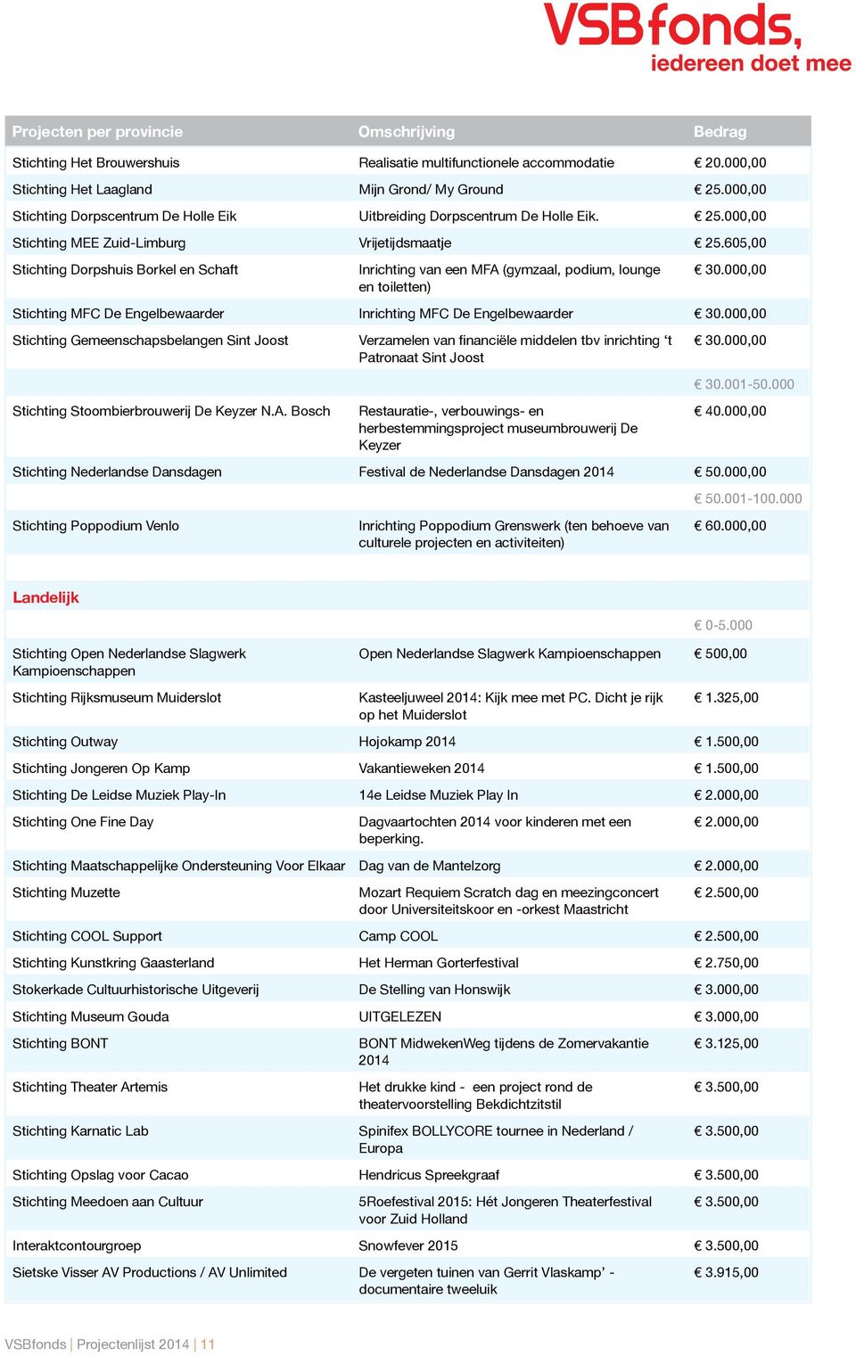 605,00 Stichting Dorpshuis Borkel en Schaft Inrichting van een MFA (gymzaal, podium, lounge en toiletten) 30.000,00 Stichting MFC De Engelbewaarder Inrichting MFC De Engelbewaarder 30.