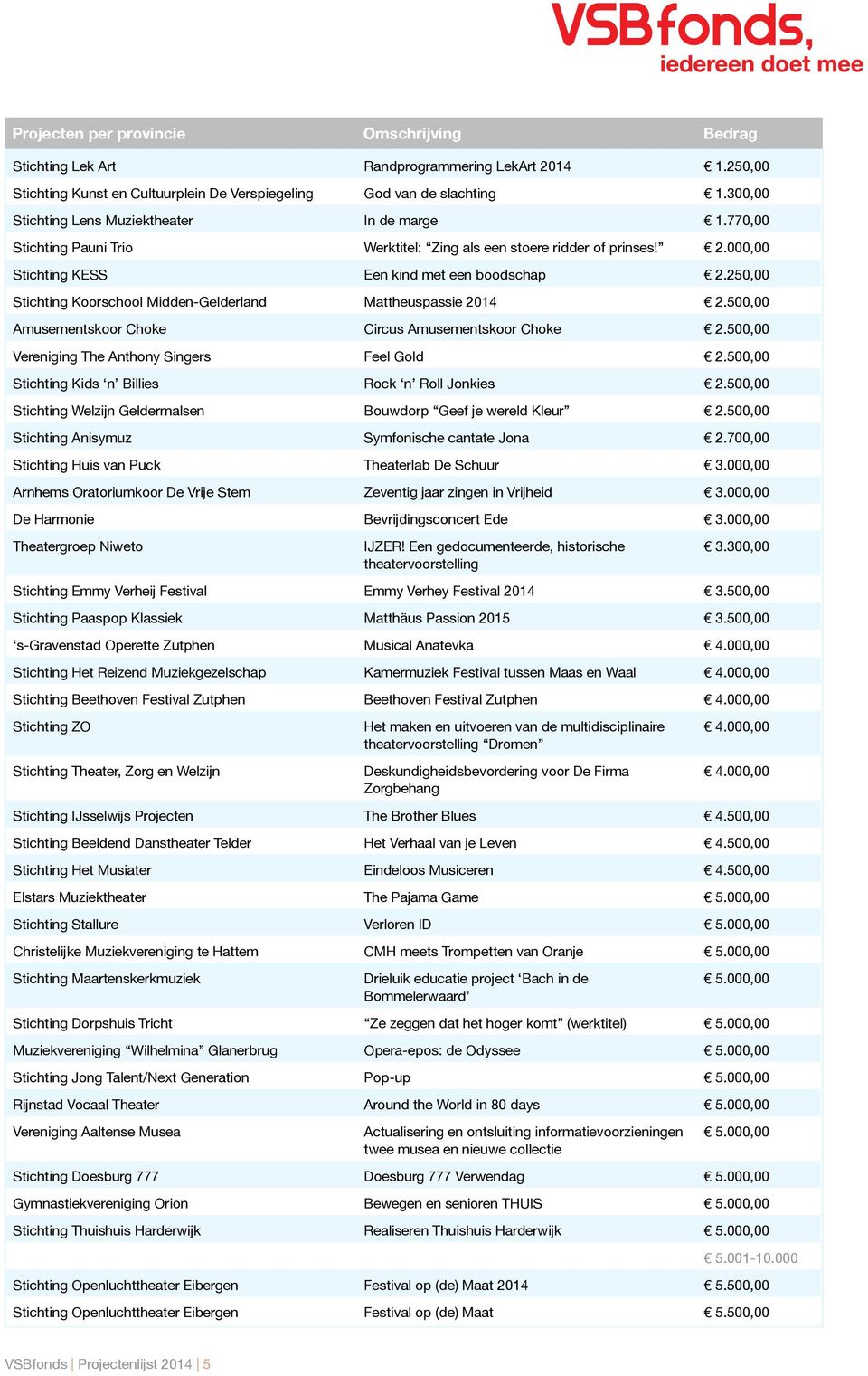 500,00 Amusementskoor Choke Circus Amusementskoor Choke 2.500,00 Vereniging The Anthony Singers Feel Gold 2.500,00 Stichting Kids n Billies Rock n Roll Jonkies 2.
