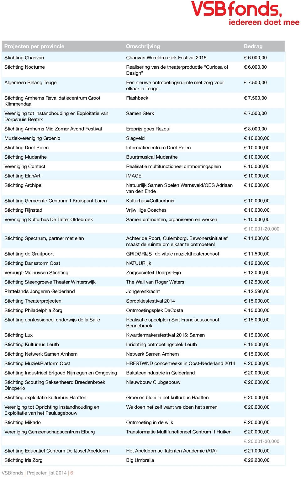 6 Realisering van de theaterproductie Curiosa of Design Een nieuwe ontmoetingsruimte met zorg voor elkaar in Teuge 6.000,00 7.500,00 Flashback 7.500,00 Samen Sterk 7.