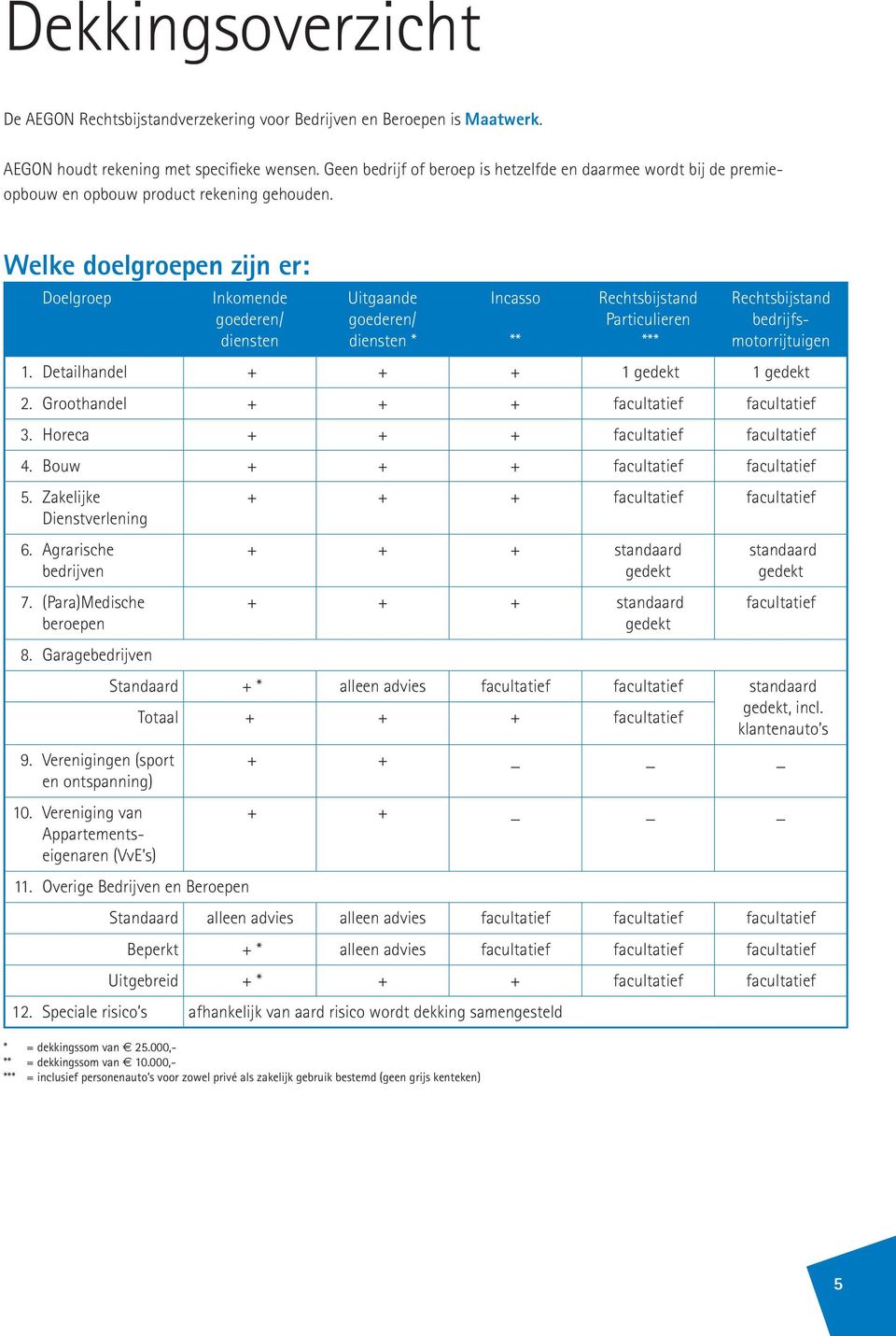 Welke doelgroepen zijn er: Doelgroep Inkomende goederen/ diensten Uitgaande goederen/ diensten * Incasso ** Rechtsbijstand Particulieren *** Rechtsbijstand bedrijfsmotorrijtuigen 1.