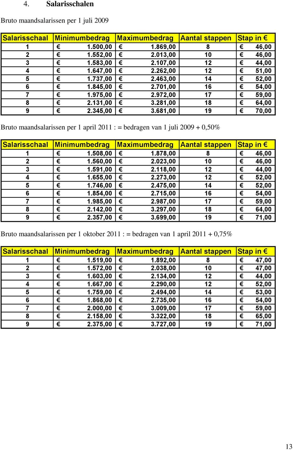 681,00 19 70,00 Bruto maandsalarissen per 1 april 2011 : = bedragen van 1 juli 2009 + 0,50% Salarisschaal Minimumbedrag Maximumbedrag Aantal stappen Stap in 1 1.508,00 1.878,00 8 46,00 2 1.560,00 2.
