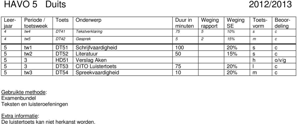 5 3 DT53 CITO Luistertoets 75 20% l c 5 tw3 DT54 Spreekvaardigheid 10 20% m c Gebruikte methode: