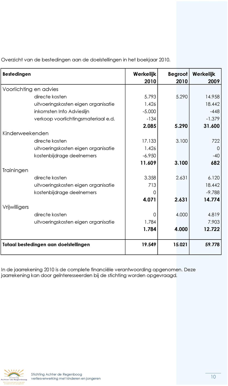 600 Kinderweekenden Trainingen Vrijwilligers directe kosten 17.133 3.100 722 uitvoeringskosten eigen organisatie 1.426 0 kostenbijdrage deelnemers -6.950-40 11.609 3.100 682 directe kosten 3.358 2.