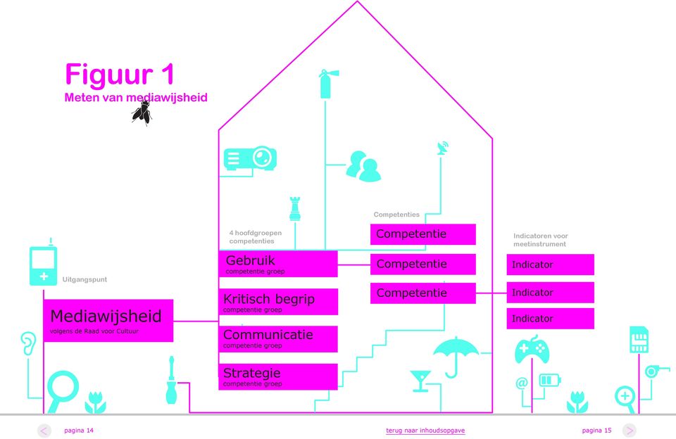 volgens de Raad voor Cultuur Kritisch begrip competentie groep Communicatie competentie groep