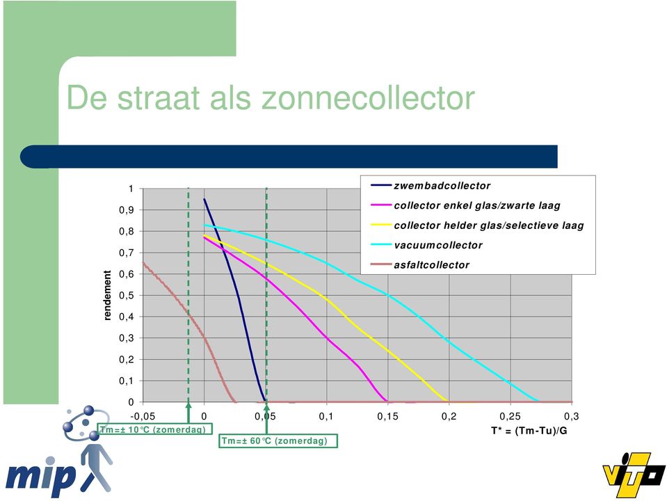 glas/selectieve laag vacuum collector asfaltcollector 0-0,05 0 0,05 0,1