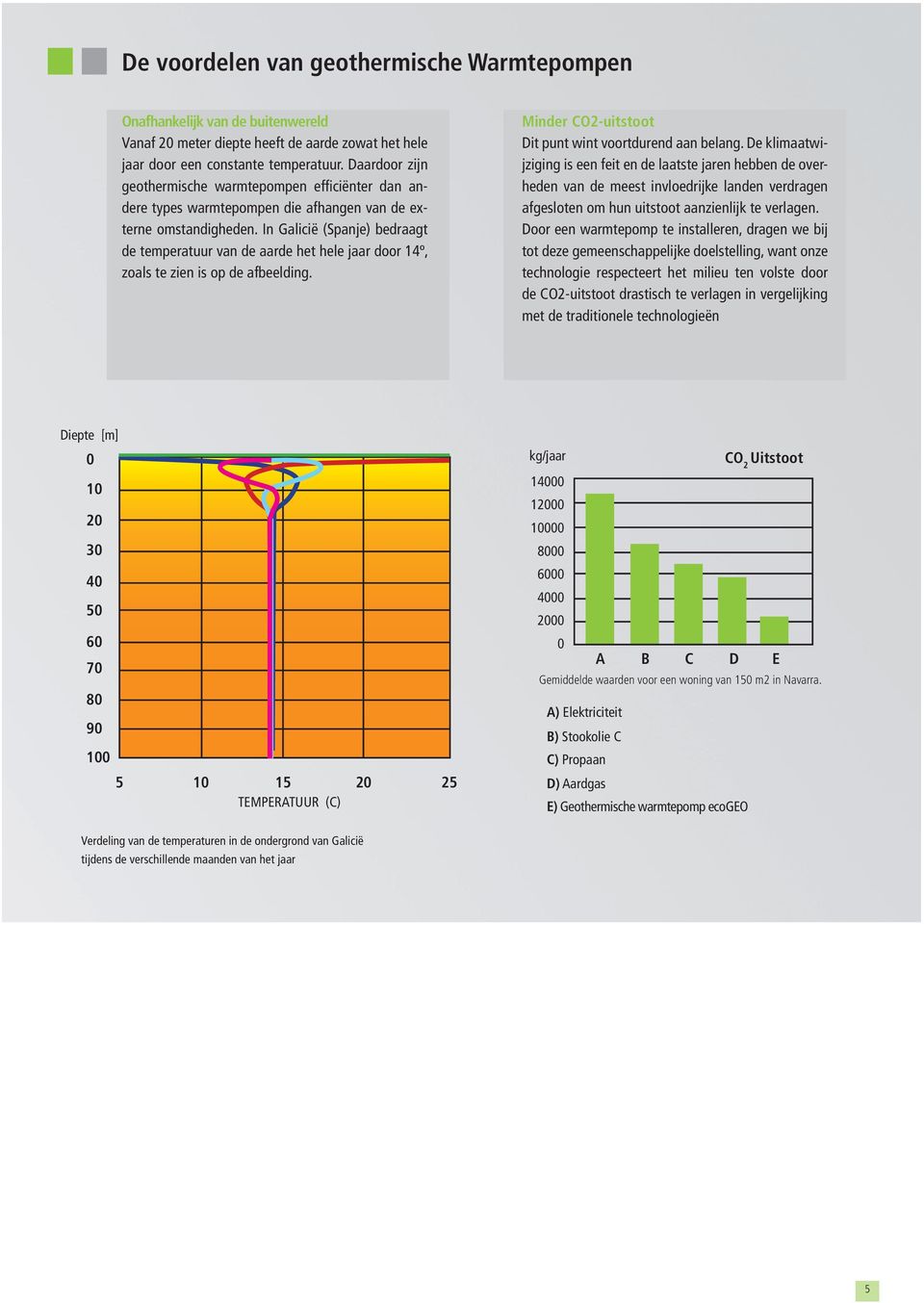 In Galicië (Spanje) bedraagt de temperatuur van de aarde het hele jaar door 14º, zoals te zien is op de afbeelding. Minder CO2-uitstoot Dit punt wint voortdurend aan belang.