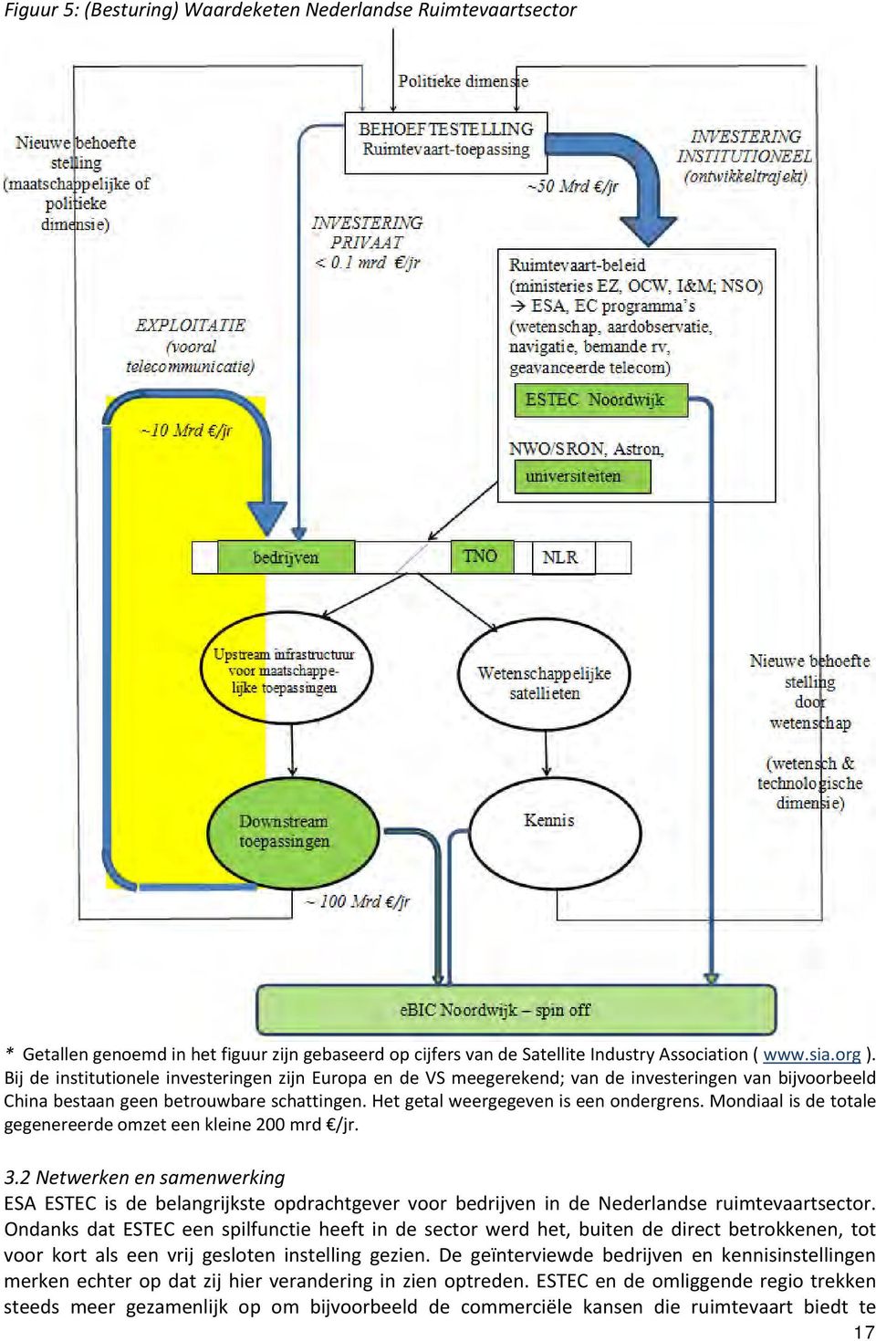Mondiaal is de totale gegenereerde omzet een kleine 200 mrd /jr. 3.2 Netwerken en samenwerking ESA ESTEC is de belangrijkste opdrachtgever voor bedrijven in de Nederlandse ruimtevaartsector.
