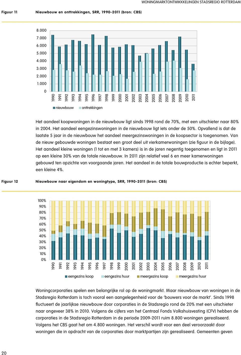 70%, met een uitschieter naar 80% in 2004. Het aandeel eengezinswoningen in de nieuwbouw ligt iets onder de 50%.