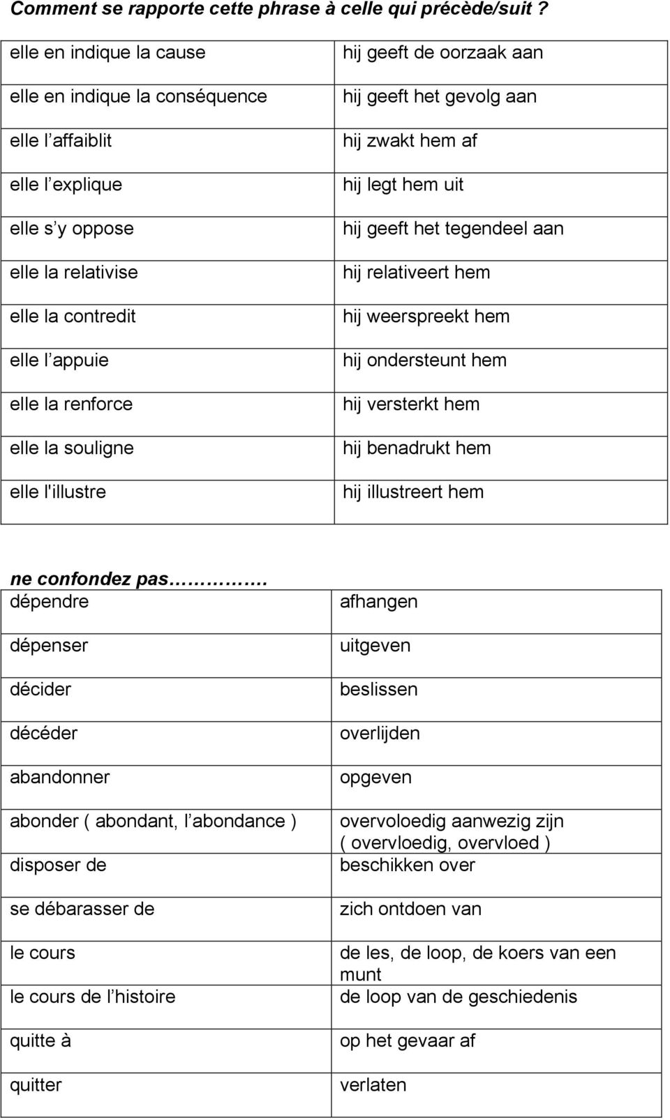 l'illustre hij geeft de oorzaak aan hij geeft het gevolg aan hij zwakt hem af hij legt hem uit hij geeft het tegendeel aan hij relativeert hem hij weerspreekt hem hij ondersteunt hem hij versterkt