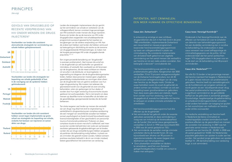 35 40 45 % HIV onder mensen die drugs injecteren Voorbeelden van landen die strategieën ter beperking van schade gedeeltelijk of laat in de voortgang van de epidemie hebben geïntroduceerd: 0 5 10 15