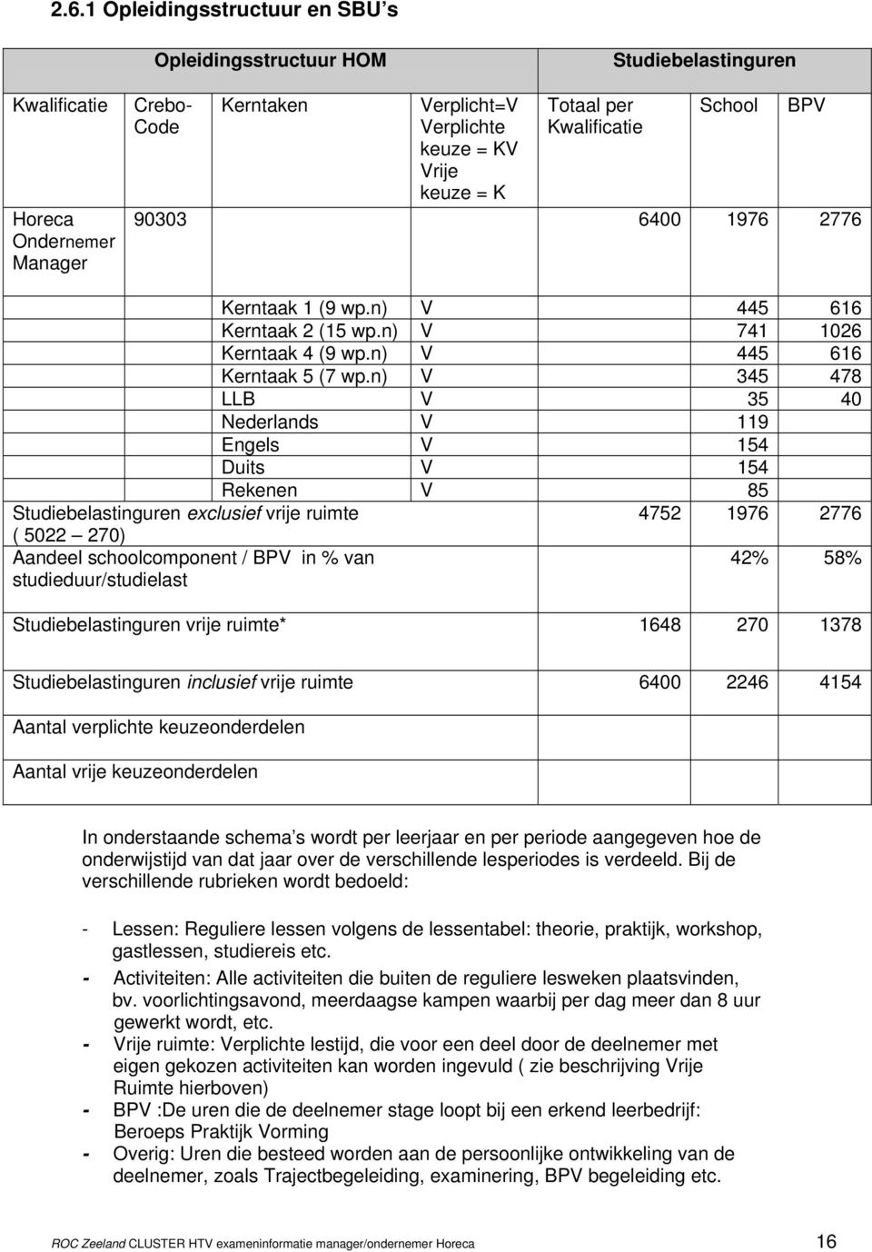 n) V 345 478 LLB V 35 40 Nederlands V 119 Engels V 154 Duits V 154 Rekenen V 85 Studiebelastinguren exclusief vrije ruimte 4752 1976 2776 ( 5022 270) Aandeel schoolcomponent / BPV in % van