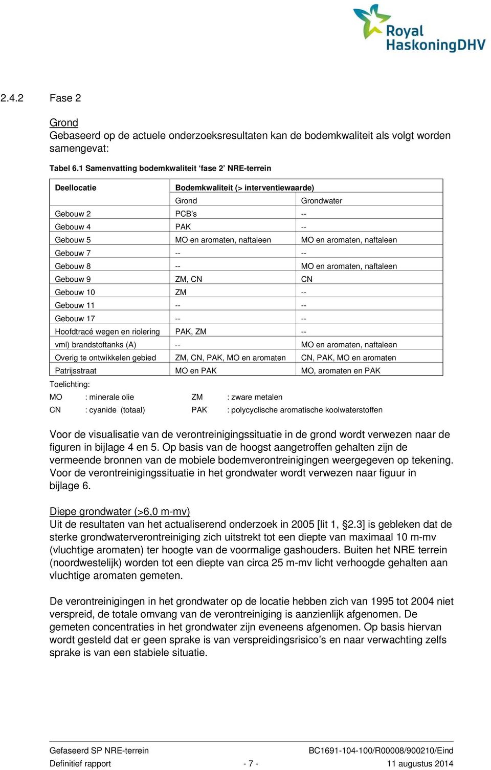 naftaleen Gebouw 7 -- -- Gebouw 8 -- MO en aromaten, naftaleen Gebouw 9 ZM, CN CN Gebouw 10 ZM -- Gebouw 11 -- -- Gebouw 17 -- -- Hoofdtracé wegen en riolering PAK, ZM -- vml) brandstoftanks (A) --