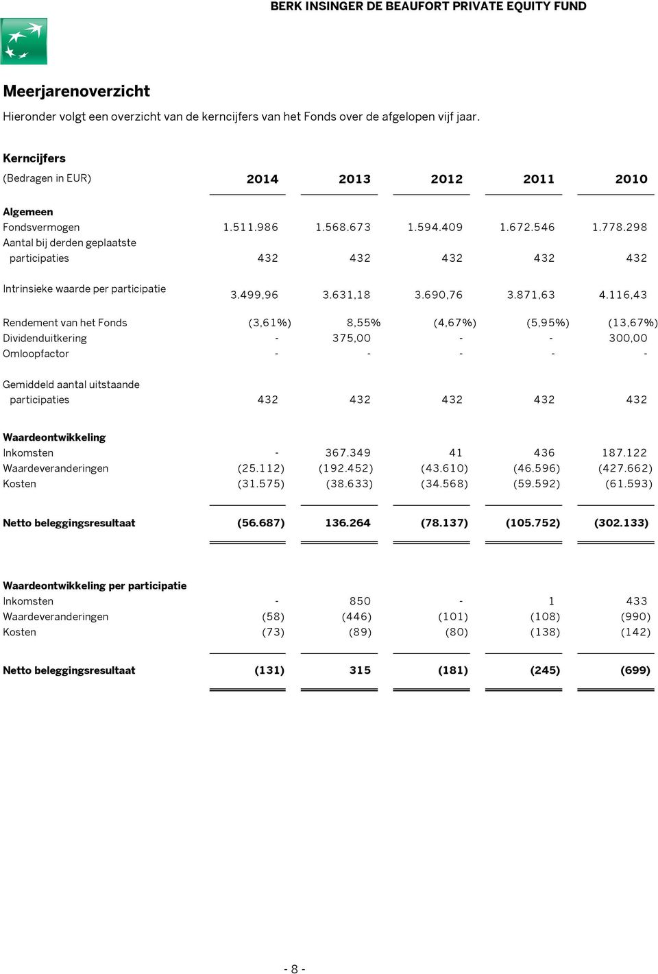 116,43 Rendement van het Fonds (3,61%) 8,55% (4,67%) (5,95%) (13,67%) Dividenduitkering - 375,00 - - 300,00 Omloopfactor - - - - - Gemiddeld aantal uitstaande participaties 432 432 432 432 432