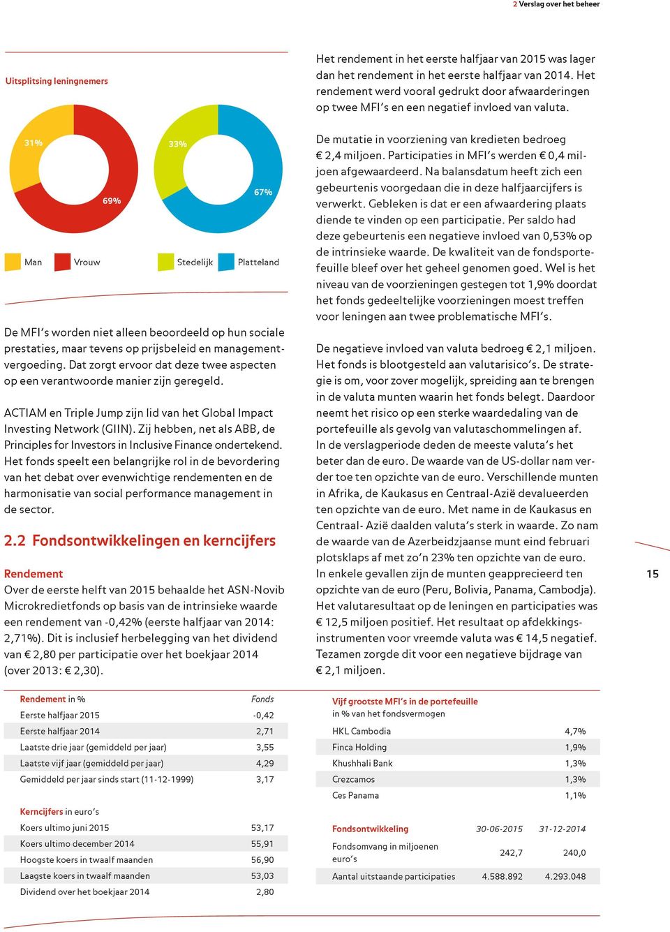 31% 69% 33% 67% Man Vrouw Stedelijk Platteland De MFI s worden niet alleen beoordeeld op hun sociale prestaties, maar tevens op prijsbeleid en managementvergoeding.