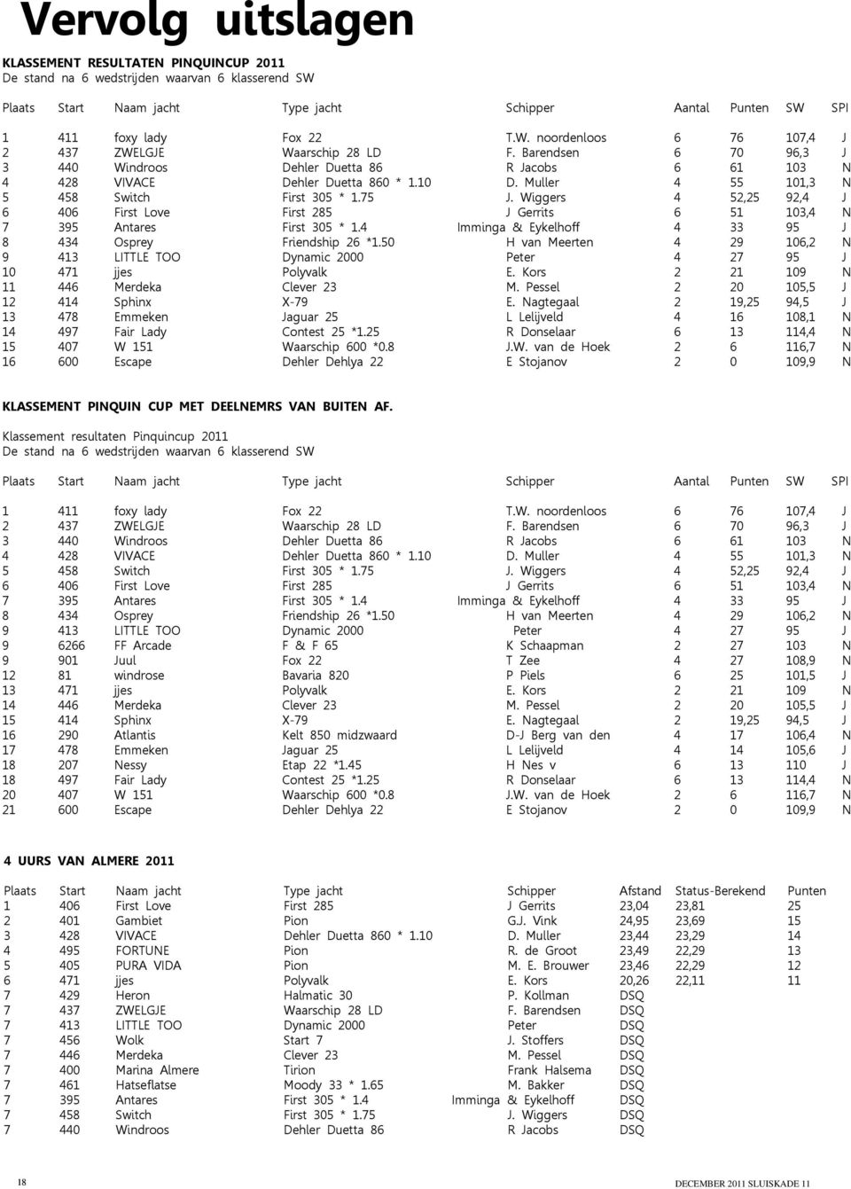 Wiggers 4 52,25 92,4 J 6 406 First Love First 285 J Gerrits 6 51 103,4 N 7 395 Antares First 305 * 1.4 Imminga & Eykelhoff 4 33 95 J 8 434 Osprey Friendship 26 *1.