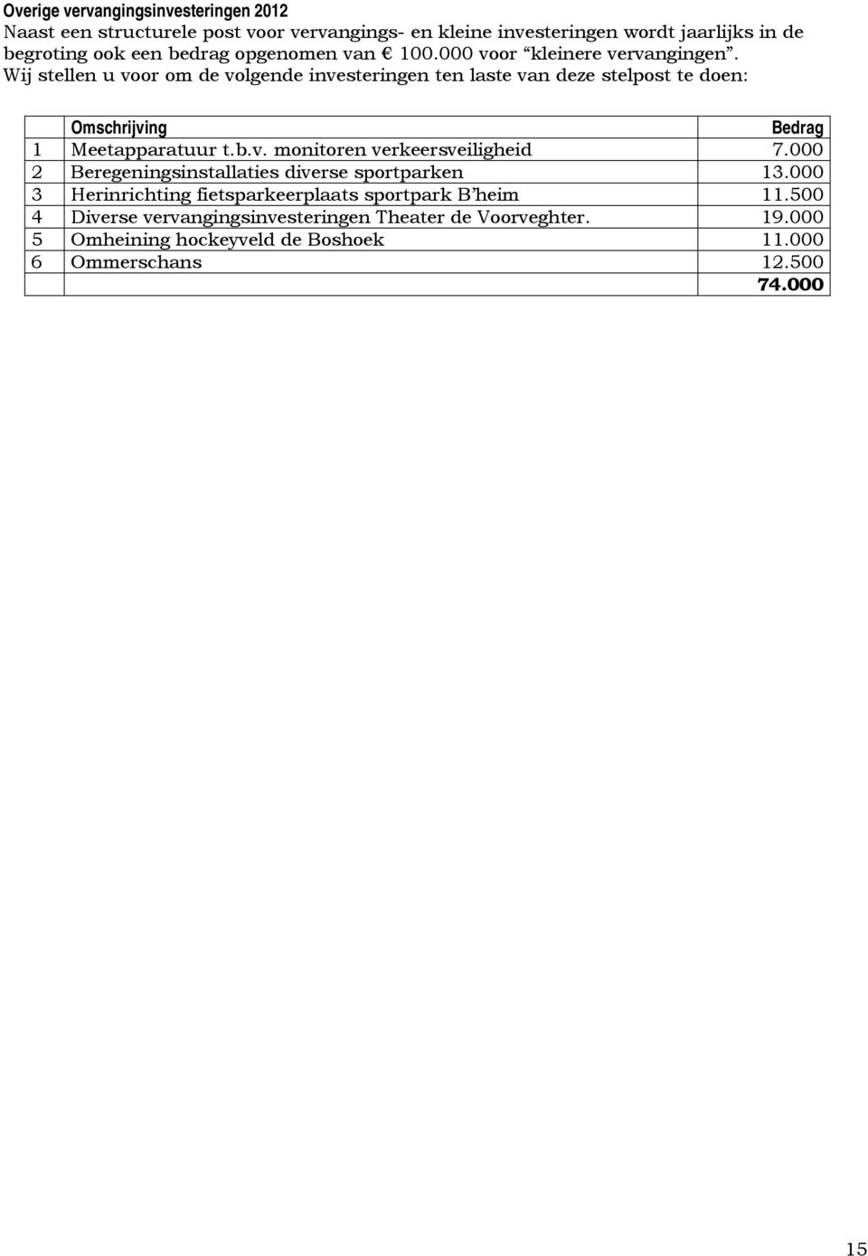 Wij stellen u voor om de volgende investeringen ten laste van deze stelpost te doen: Omschrijving Bedrag 1 Meetapparatuur t.b.v. monitoren verkeersveiligheid 7.