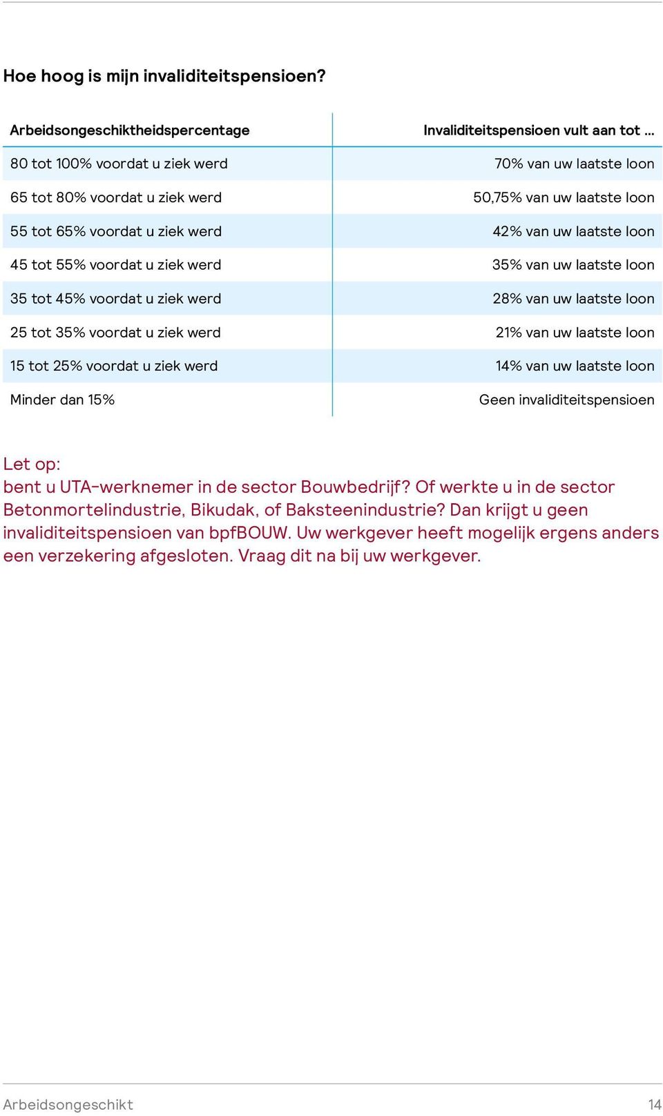 voordat u ziek werd 42% van uw laatste loon 45 tot 55% voordat u ziek werd 35% van uw laatste loon 35 tot 45% voordat u ziek werd 28% van uw laatste loon 25 tot 35% voordat u ziek werd 21% van uw