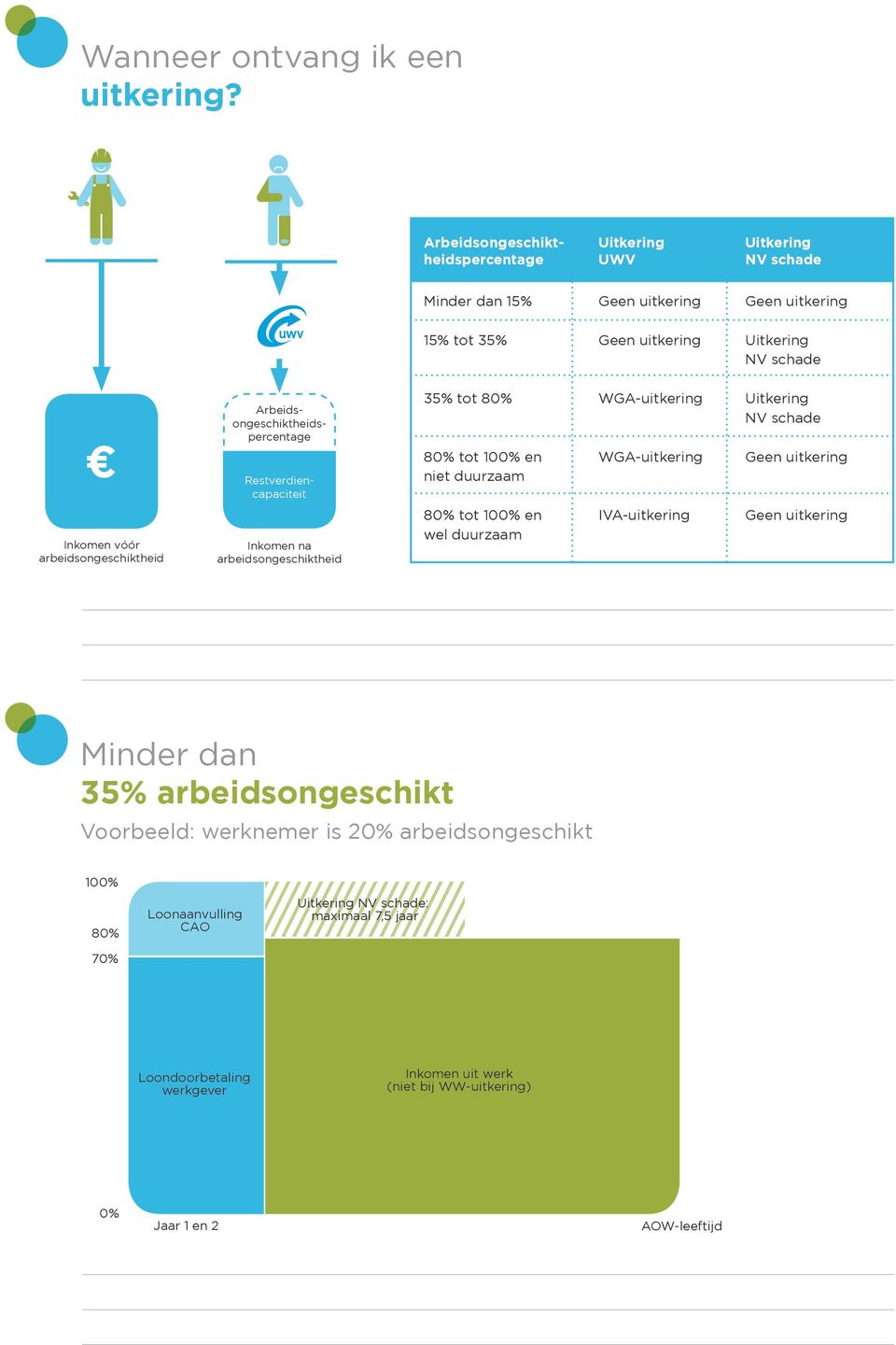 Uitkering NV schade Inkomen vóór Restverdiencapaciteit Arbeidsongeschiktheidspercentage Inkomen na 35% tot 8 WGA-uitkering Uitkering NV schade 8