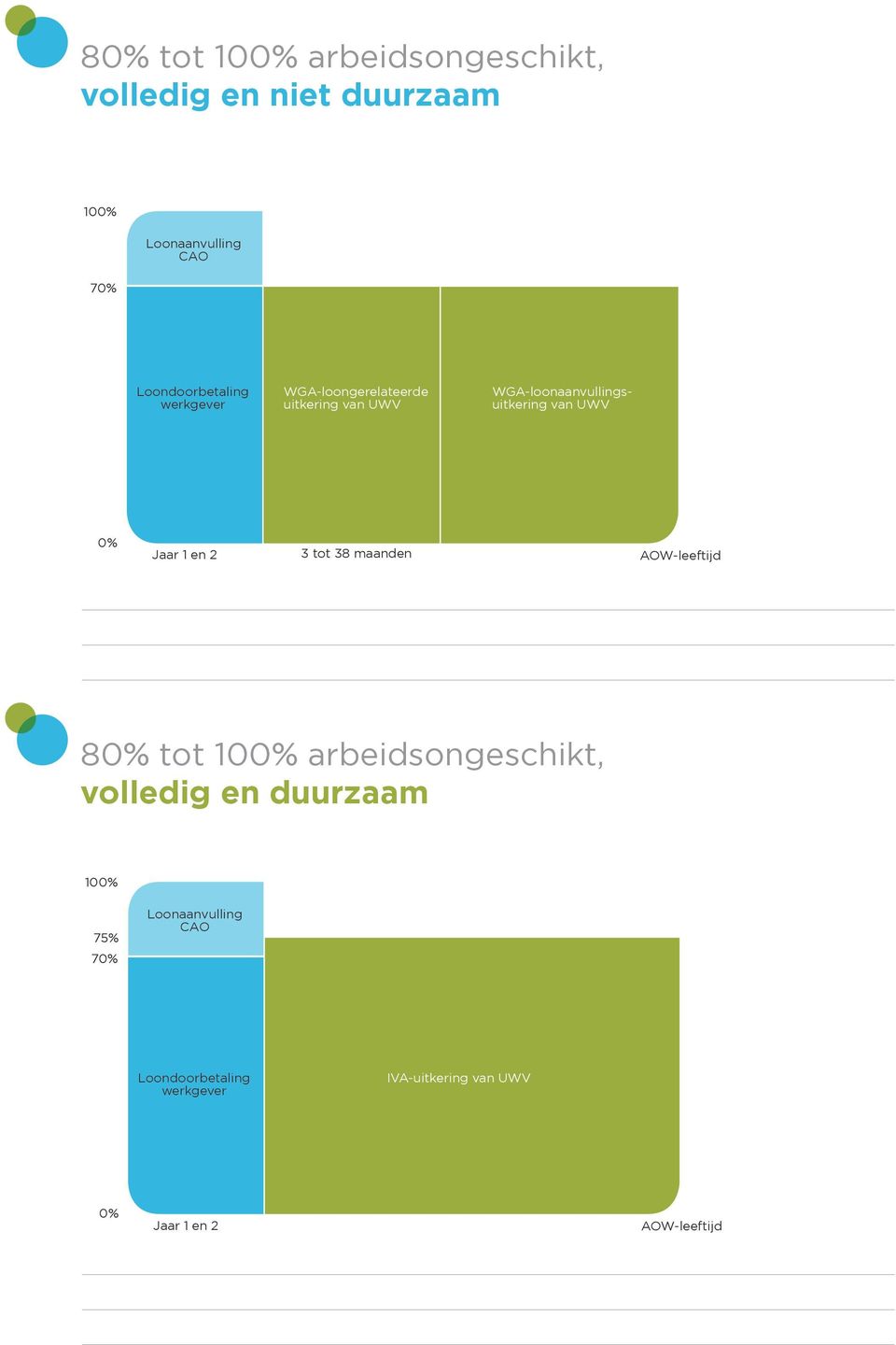 WGA-loonaanvullingsuitkering van UWV 3 tot 38 maanden 8