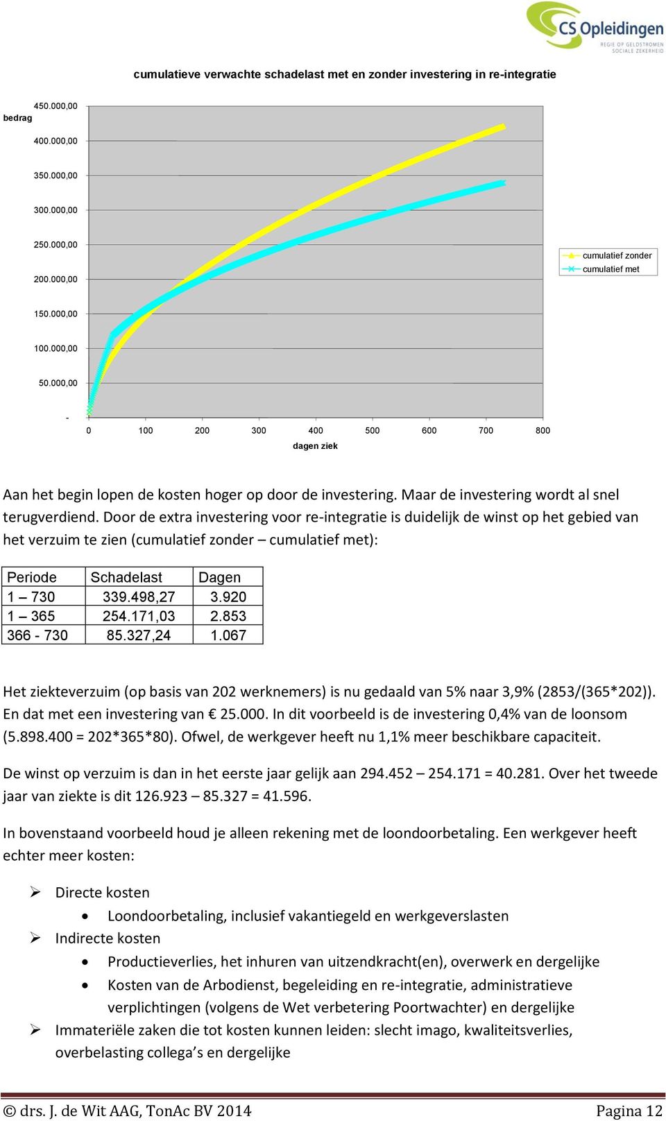 Door de extra investering voor re-integratie is duidelijk de winst op het gebied van het verzuim te zien (cumulatief zonder cumulatief met): Periode Schadelast Dagen 1 730 339.498,27 3.920 1 365 254.