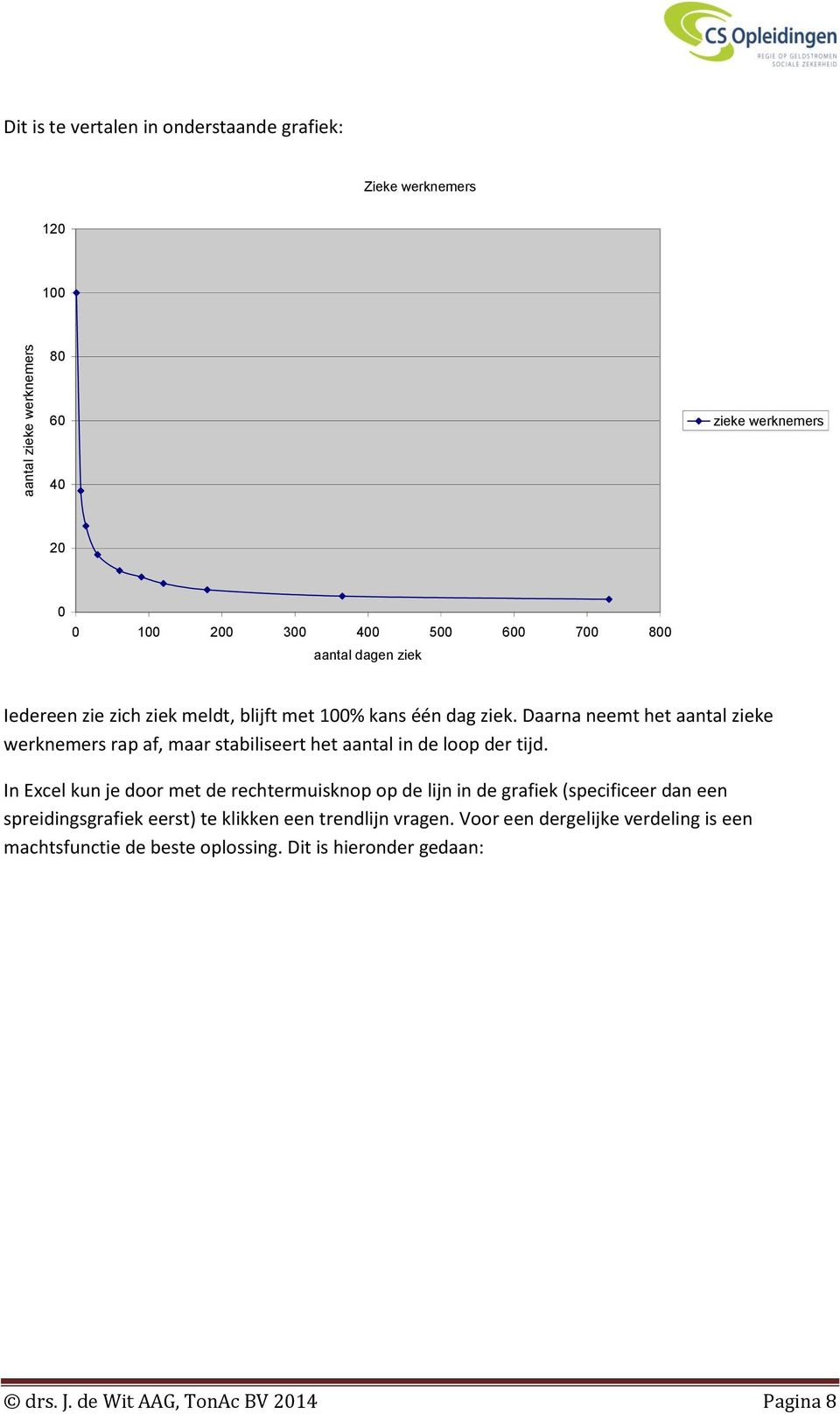 Daarna neemt het aantal zieke werknemers rap af, maar stabiliseert het aantal in de loop der tijd.