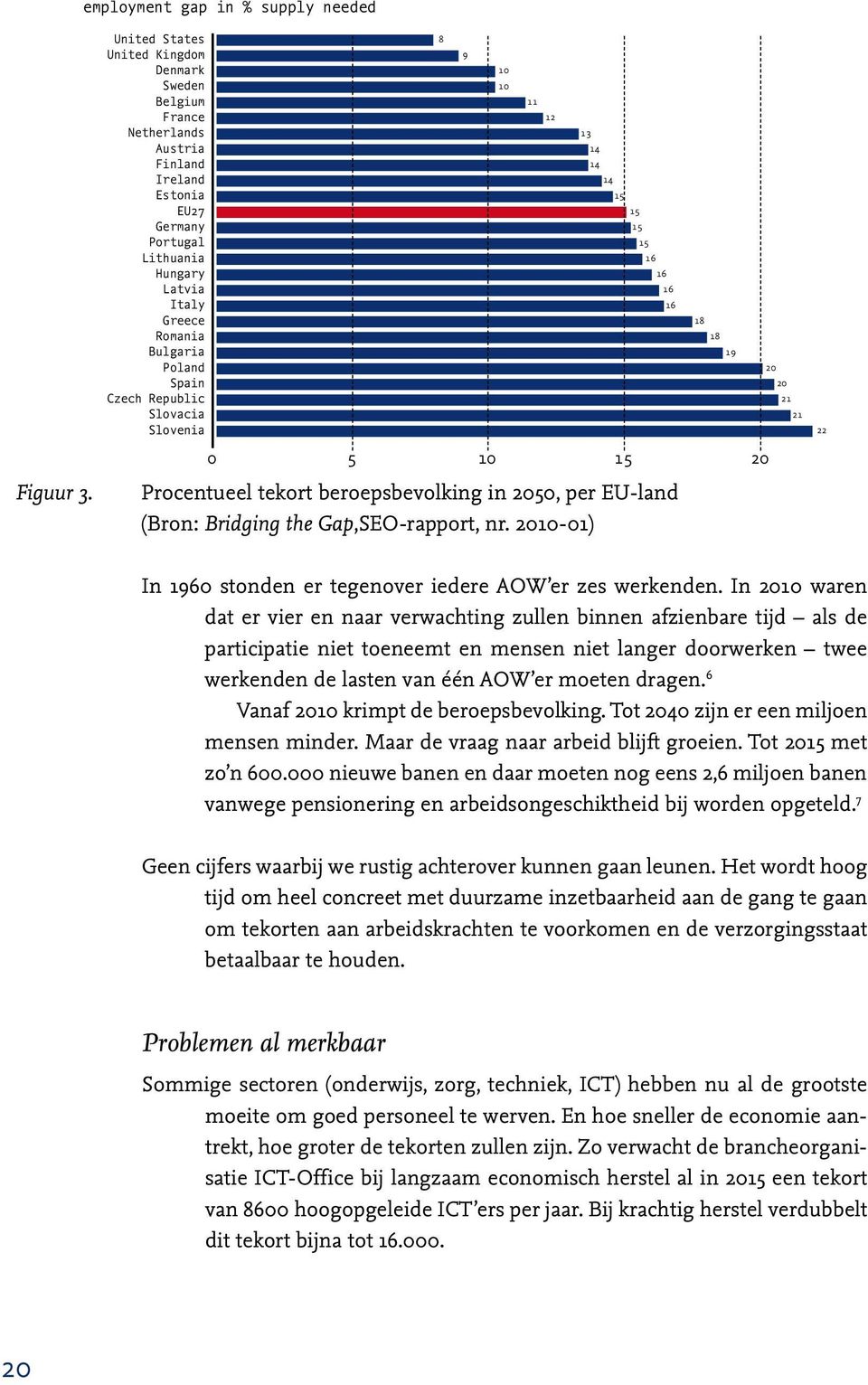 0 5 10 15 20 Procentueel tekort beroepsbevolking in 2050, per EU-land (Bron: Bridging the Gap,SEO-rapport, nr. 2010-01) In 1960 stonden er tegenover iedere AOW er zes werkenden.