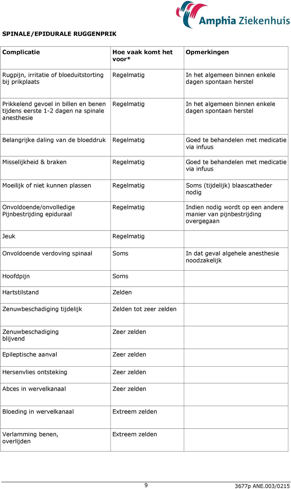 te behandelen met medicatie via infuus Misselijkheid & braken Regelmatig Goed te behandelen met medicatie via infuus Moeilijk of niet kunnen plassen Regelmatig Soms (tijdelijk) blaascatheder nodig