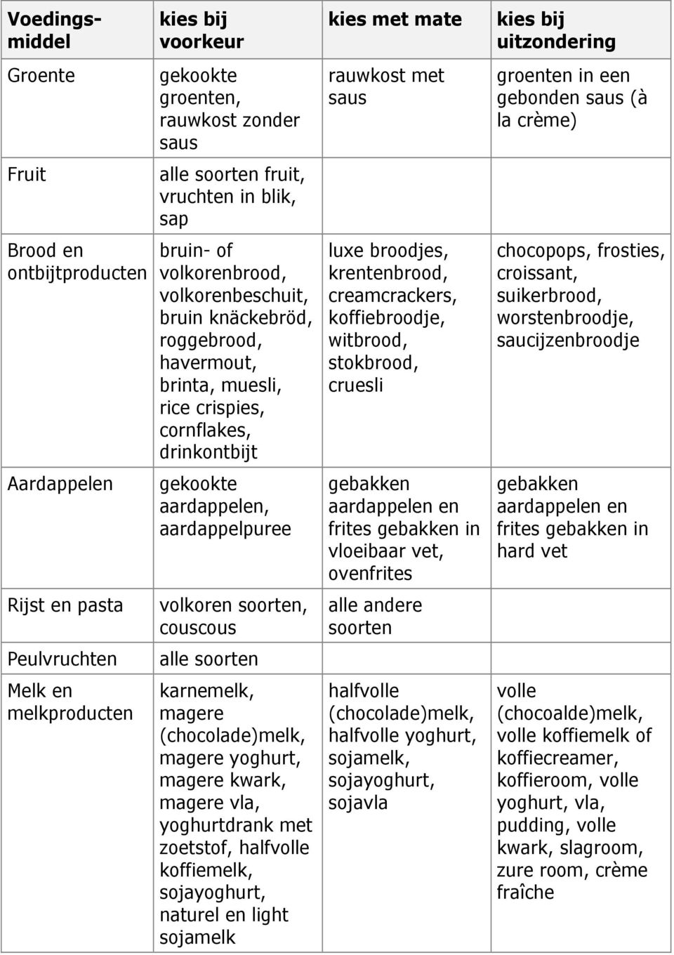 krentenbrood, creamcrackers, koffiebroodje, witbrood, stokbrood, cruesli chocopops, frosties, croissant, suikerbrood, worstenbroodje, saucijzenbroodje Aardappelen gekookte aardappelen, aardappelpuree