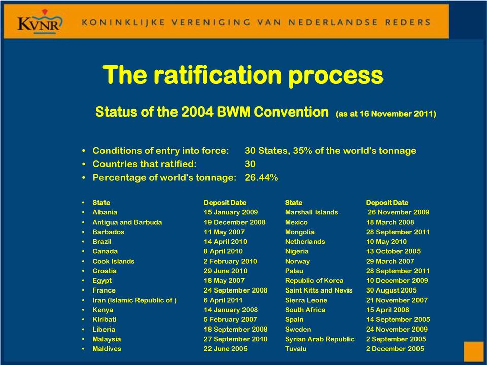 44% State Deposit Date State Deposit Date Albania 15 January 2009 Marshall Islands 26 November 2009 Antigua and Barbuda 19 December 2008 Mexico 18 March 2008 Barbados 11 May 2007 Mongolia 28