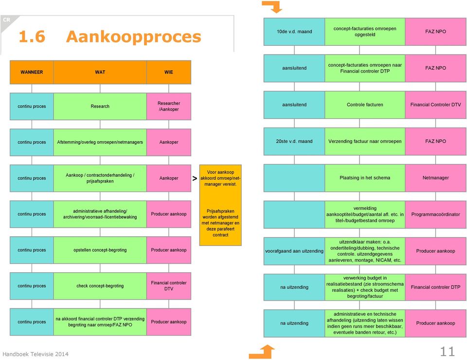 aansluitend Controle facturen Financial Controler DTV continu proces Afstemming/overleg omroepen/netmanagers Aankoper 20ste v.d. maand Verzending factuur naar omroepen FAZ NPO continu proces Aankoop / contractonderhandeling / prijsafspraken Aankoper > Voor aankoop akkoord omroep/netmanager vereist.