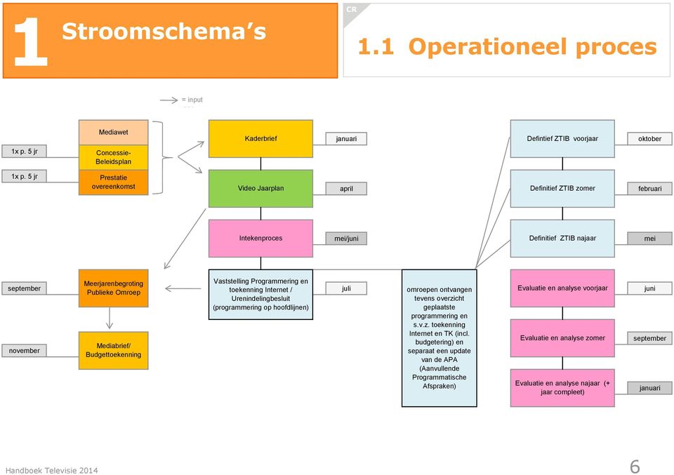 Omroep toekenning Internet / Urenindelingbesluit juli Evaluatie en analyse voorjaar juni (programmering op hoofdlijnen) november Mediabrief/ Budgettoekenning omroepen ontvangen tevens overzicht