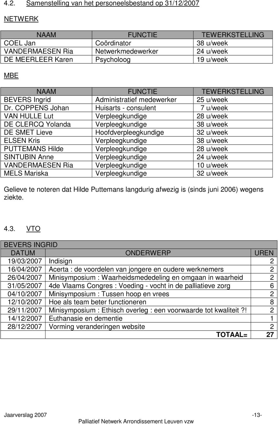 COPPENS Johan Huisarts - consulent 7 u/week VAN HULLE Lut Verpleegkundige 28 u/week DE CLERCQ Yolanda Verpleegkundige 38 u/week DE SMET Lieve Hoofdverpleegkundige 32 u/week ELSEN Kris Verpleegkundige