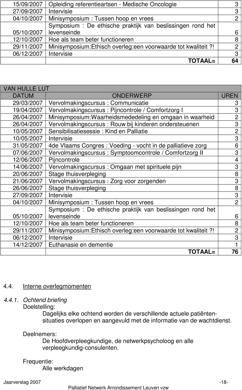 ! 2 06/12/2007 Intervisie 3 TOTAAL= 64 VAN HULLE LUT DATUM ONDERWERP UREN 29/03/2007 Vervolmakingscursus : Communicatie 3 19/04/2007 Vervolmakingscursus : Pijncontrole / Comfortzorg I 3 26/04/2007