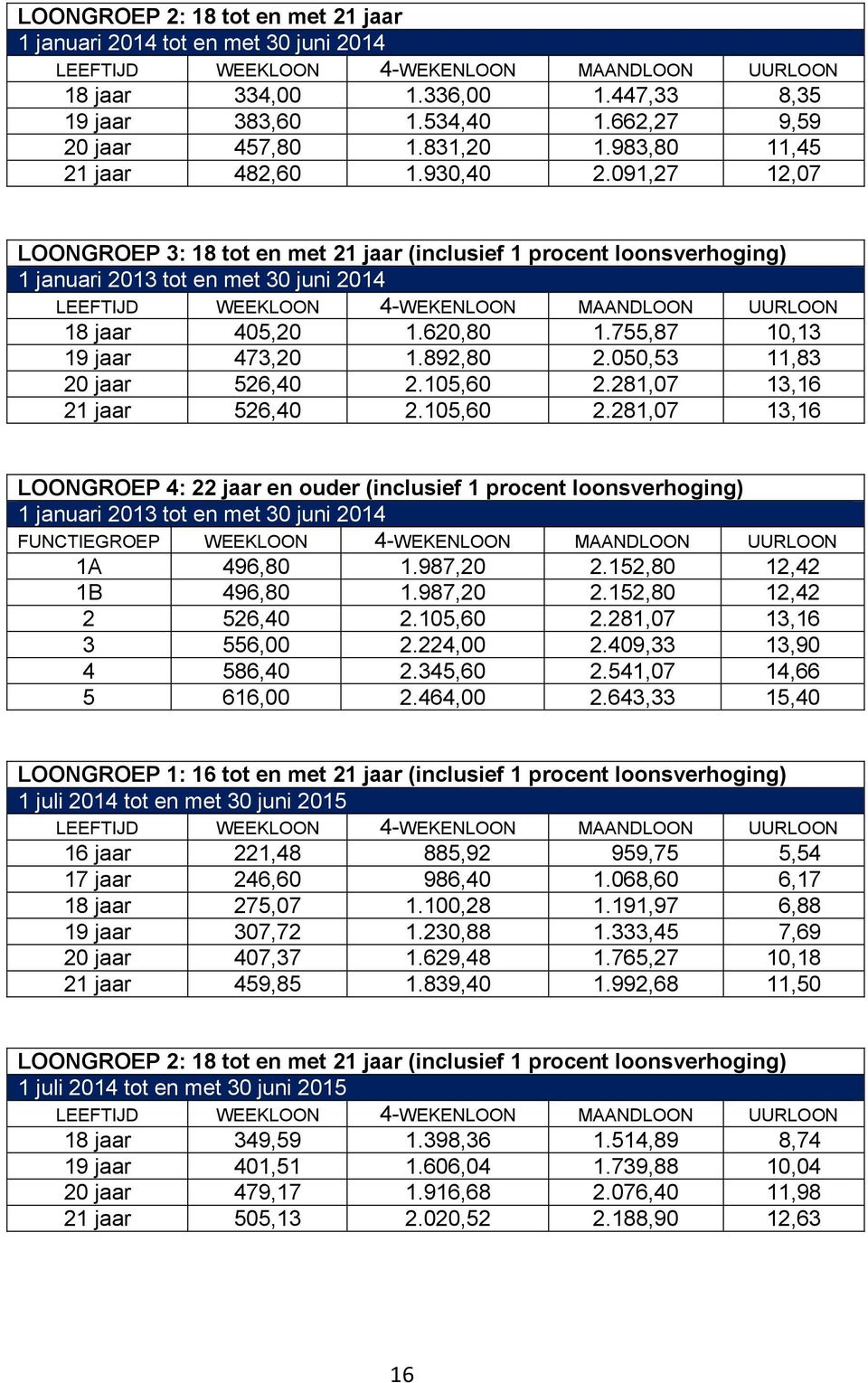 091,27 12,07 LOONGROEP 3: 18 tot en met 21 jaar (inclusief 1 procent loonsverhoging) 1 januari 2013 tot en met 30 juni 2014 LEEFTIJD WEEKLOON 4-WEKENLOON MAANDLOON UURLOON 18 jaar 405,20 1.620,80 1.