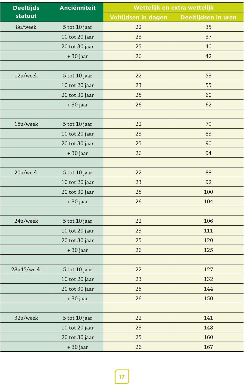 20u/week 5 tot 10 jaar 22 88 10 tot 20 jaar 23 92 20 tot 30 jaar 25 100 + 30 jaar 26 104 24u/week 5 tot 10 jaar 22 106 10 tot 20 jaar 23 111 20 tot 30 jaar 25 120 + 30 jaar 26 125
