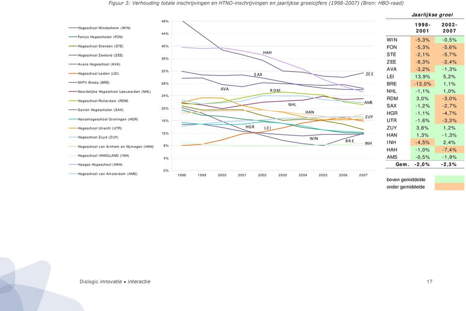 Hogeschool Leeuwarden (NHL) 24% Hogeschool Rotterdam (RDM) Saxion Hogescholen (SAX) Hanzehogeschool Groningen (HGR) Hogeschool Utrecht (UTR) Hogeschool Zuyd (ZUY) NHL RDM AMS SAX 16% UTR 12%