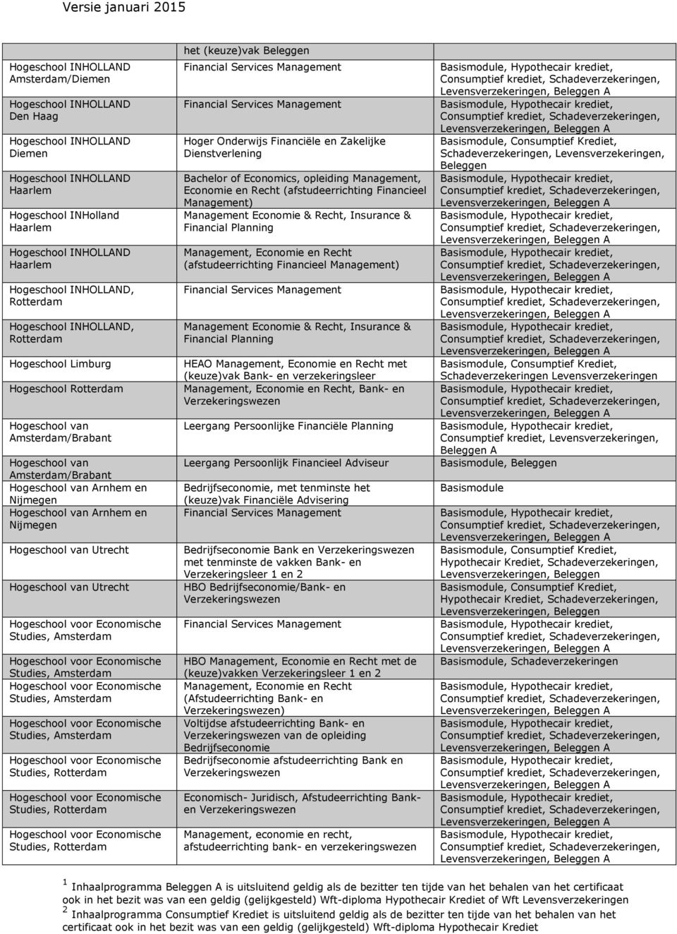 Hogeschool van Arnhem en Nijmegen Hogeschool van Utrecht Hogeschool van Utrecht Hogeschool voor Economische Studies, Amsterdam Hogeschool voor Economische Studies, Amsterdam Hogeschool voor