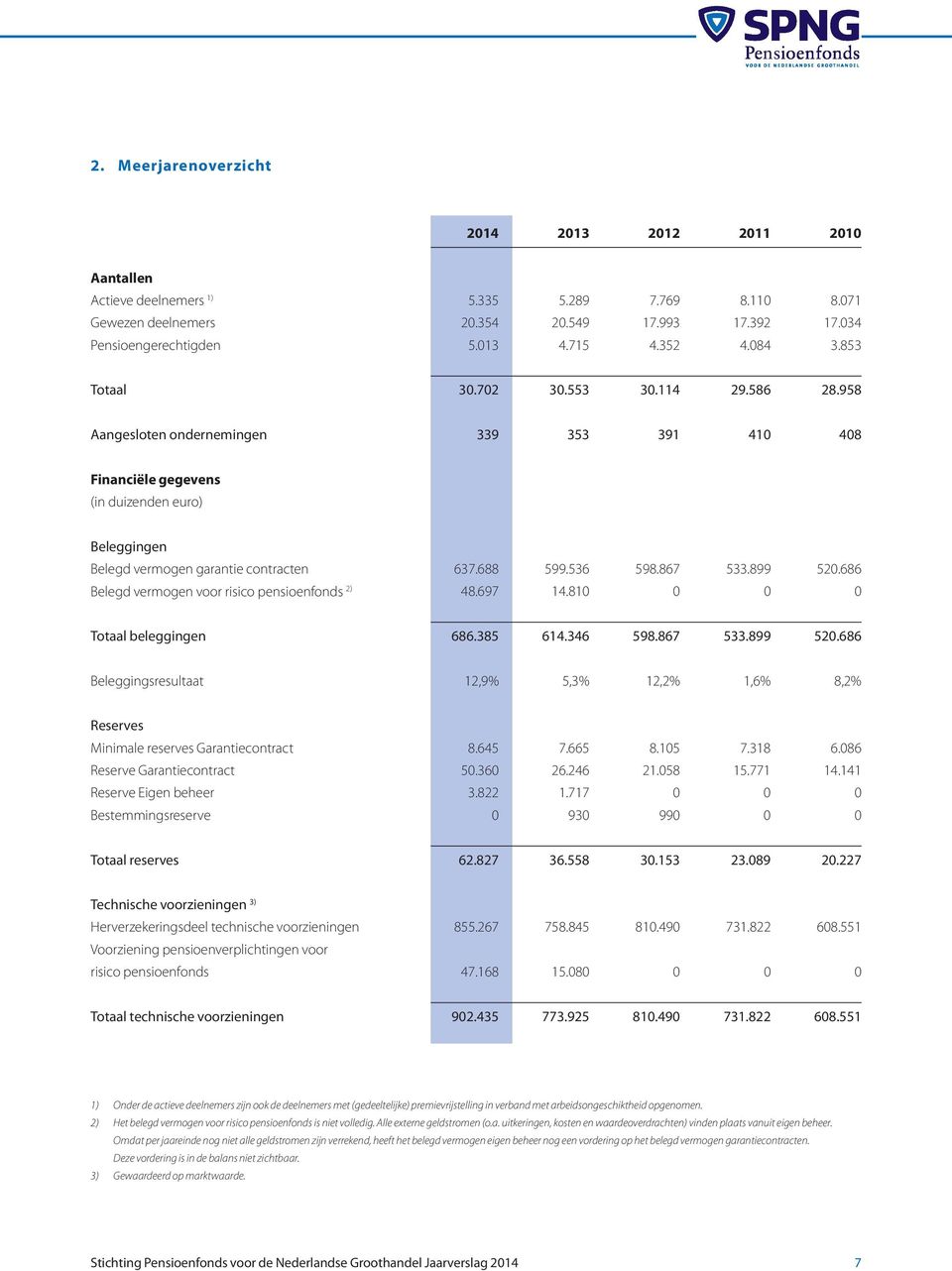 688 599.536 598.867 533.899 520.686 Belegd vermogen voor risico pensioenfonds 2) 48.697 14.810 0 0 0 Totaal beleggingen 686.385 614.346 598.867 533.899 520.686 Beleggingsresultaat 12,9% 5,3% 12,2% 1,6% 8,2% Reserves Minimale reserves Garantiecontract 8.