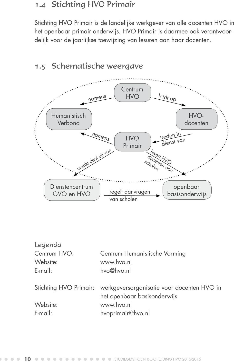 5 Schematische weergave namens Centrum HVO leidt op Humanistisch Verbond namens maakt deel uit van HVO Primair levert HVOdocenten aan scholen treden in dienst van HVOdocenten Dienstencentrum