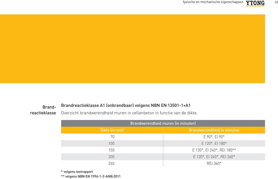 * volgens testrapport ** volgens NBN EN 1996-1-2-ANB:2011 Brandwerendeid muren (in minuten) Dikte (in mm)