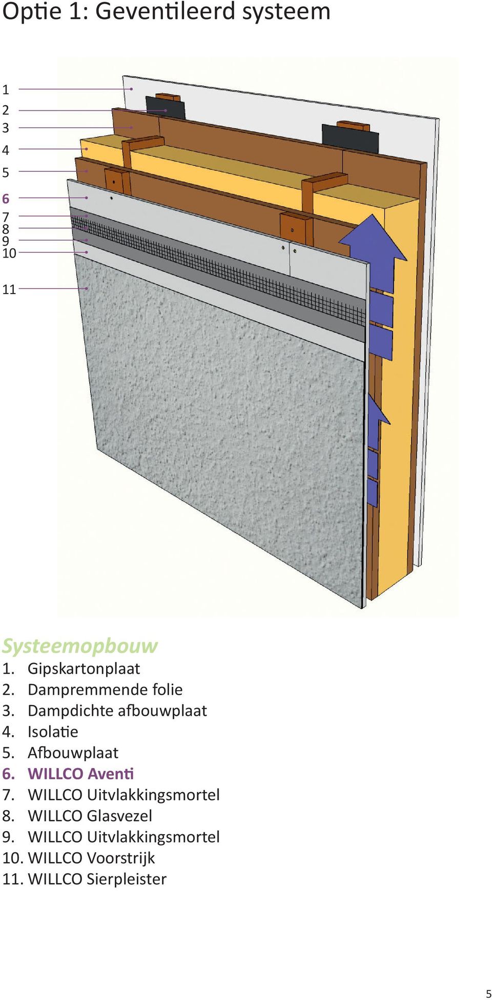 Isolatie 5. Afbouwplaat 6. WILLCO Aventi 7. WILLCO Uitvlakkingsmortel 8.
