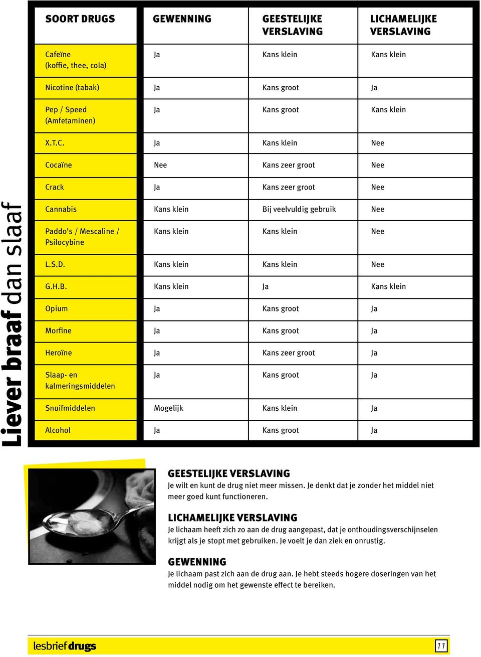 Opium Morfine Heroïne Slaap- en kalmeringsmiddelen Snuifmiddelen Alcohol Mogelijk Bij veelvuldig gebruik Kans groot Kans groot Kans zeer groot Kans groot Kans groot Geestelijke verslaving Je wilt en