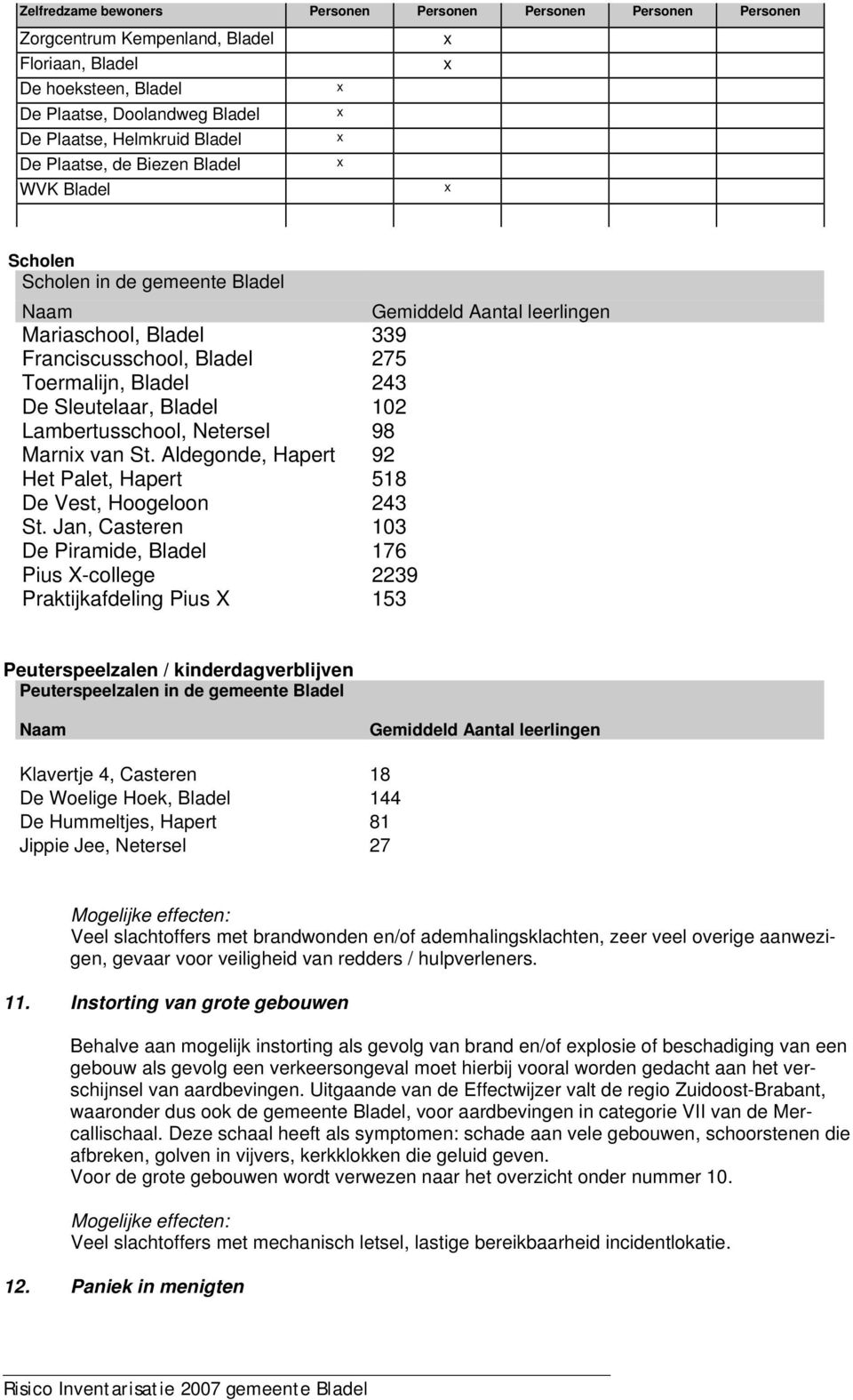 De Sleutelaar, Bladel 102 Lambertusschool, Netersel 98 Marnix van St. Aldegonde, Hapert 92 Het Palet, Hapert 518 De Vest, Hoogeloon 243 St.