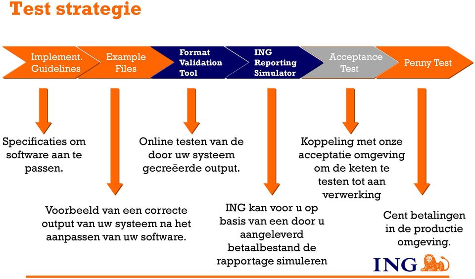 te passen. Online testen van de door uw systeem gecreëerde output.