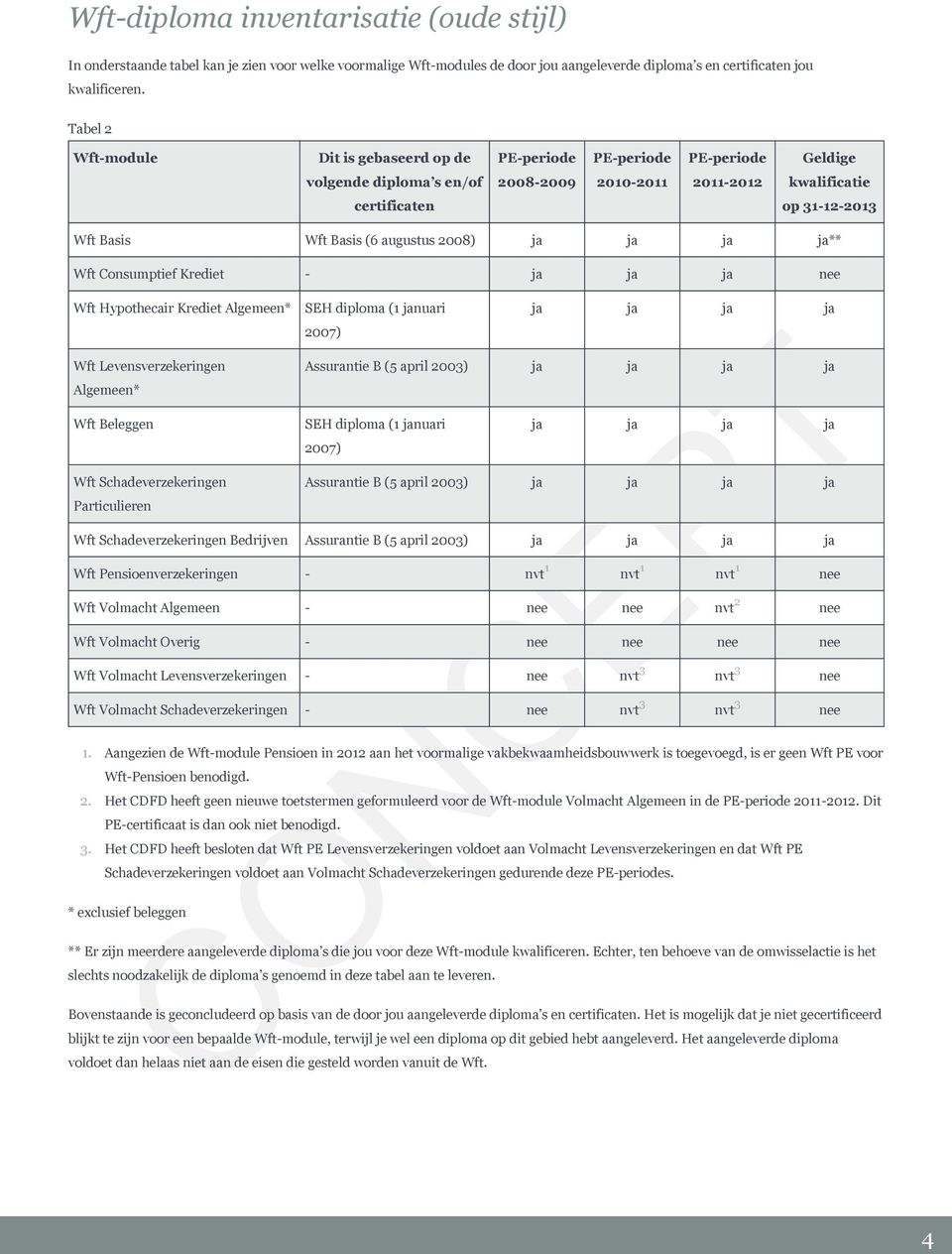 (6 augustus 2008) ja ja ja ja** Wft Consumptief Krediet - ja ja ja nee Wft Hypothecair Krediet Algemeen* SEH diploma (1 januari 2007) ja ja ja ja Wft Levensverzekeringen Algemeen* Assurantie B (5