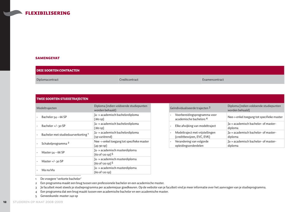 academisch bachelordiploma (sp variërend) Schakelprogramma 2 Nee -> enkel toegang tot specifieke master (45-90 sp) Ja -> academisch masterdiploma Master 54 66 SP (60 of 120 sp) 5 Geïndividualiseerde